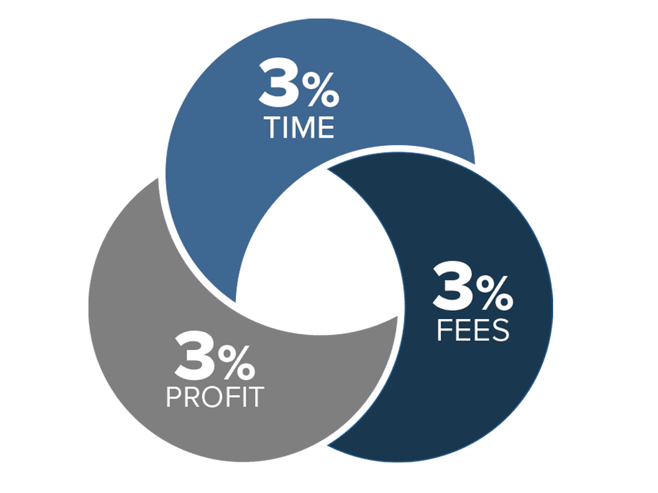 Chart showing 3% of profit, 3% of time, 3% of fees